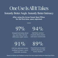 Avrae Sweet Spot™ Intimacy Support Pillow  with Precision 27° Angle for Enhanced Intimacy and Support
